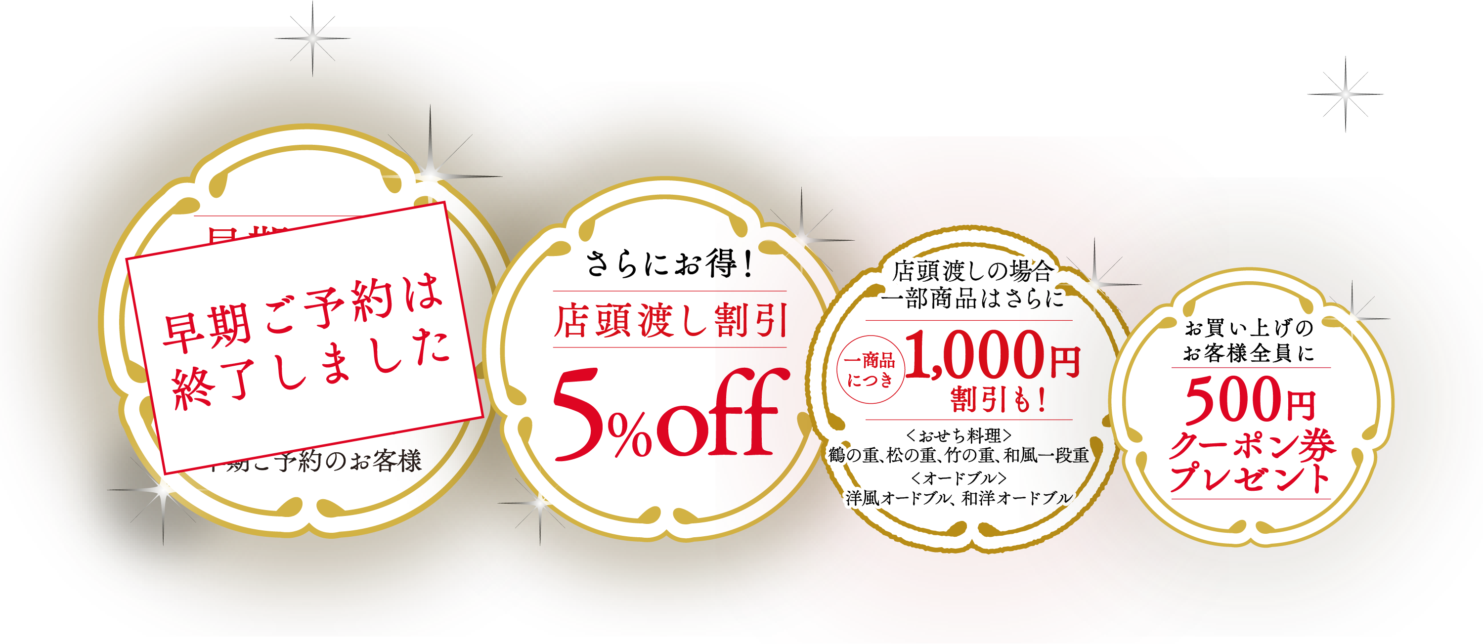 12月10日（水）までに早期ご予約のお客様は早期ご予約5%off。さらに店頭渡し割引で5%off。店頭渡しの場合一部商品はさらに、一商品につき1000円割引も。対象商品はおせち料理から鶴の重、松の重、竹の重、和風一段重と、オードブルから洋風オードブル、和風オードブル。また、お買い上げのお客様全員に500円クーポン券プレゼント。